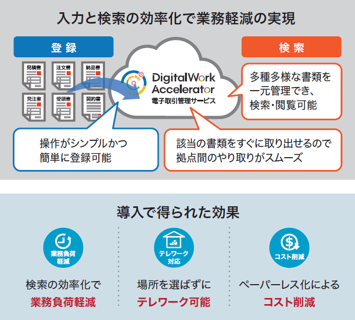操作がシンプルかつ簡単に登録可能であることおよび、該当の書類をすぐ取り出せるので拠点間のやり取りがスムーズ、多種多様な書類を一元管理でき、検索・閲覧可能による業務負荷軽減を説明しているイメージ