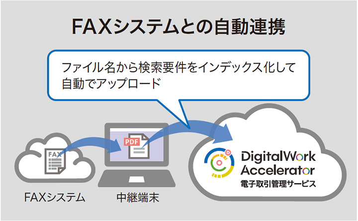 FAXシステムとの自動連携イメージ図