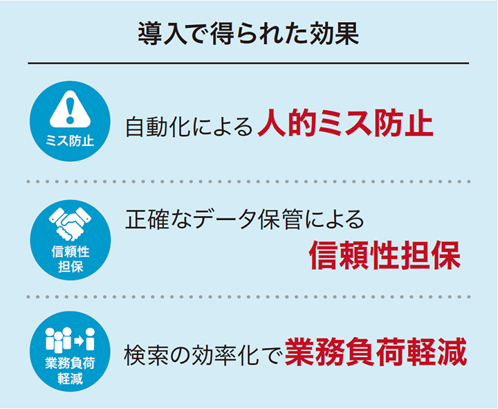 「導入で得られた効果」自動化による人的ミス防止 正確なデータ保管による信頼性担保 検索の効率化で業務負荷軽減