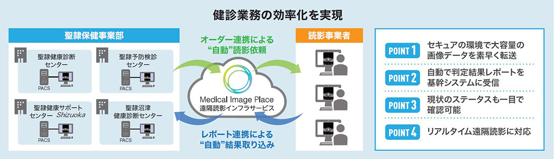 健診業務の効率化を実現 聖隷保健事業部→Medical Image Place 健診向け遠隔読影インフラサービス→読影事業者 POINT1 セキュアの環境で大容量の画像データを素早く転送 POINT2 自動で判定結果レポートを基幹システムに受信 POINT3 現状のステータスも一目で確認可能 POINT4 リアルタイム遠隔読影に対応