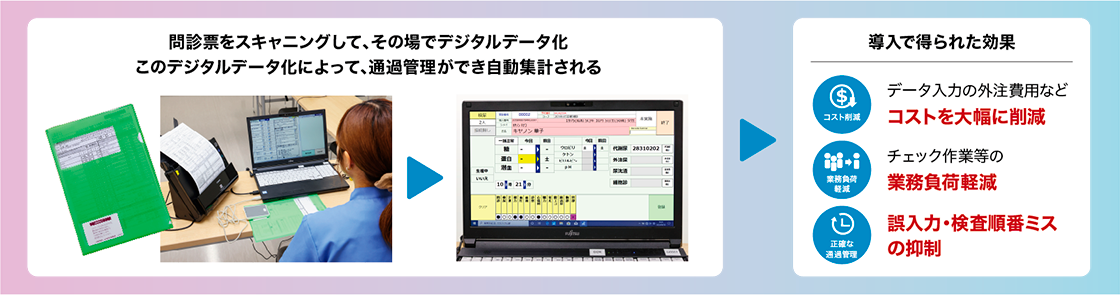 図：情報処理の後作業と外注費を大幅カット