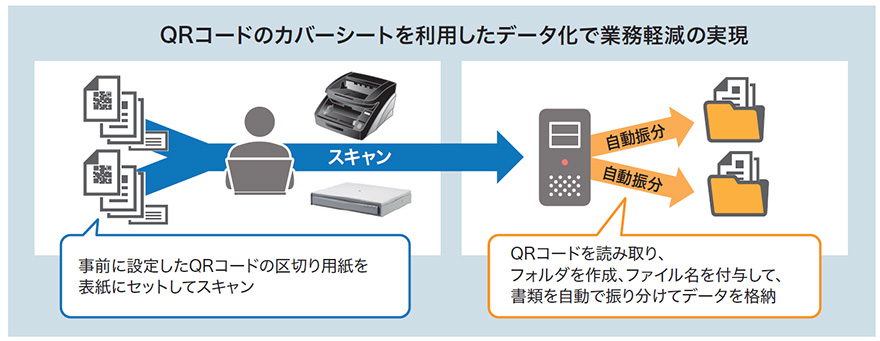 事前に設定したQRコードの区切り用紙を表紙にセットしてスキャンすると、QRコードを読み取り、フォルダの作成、ファイル名を付与して、書類を自動で振り分けてデータ保存でき、業務軽減が実現する