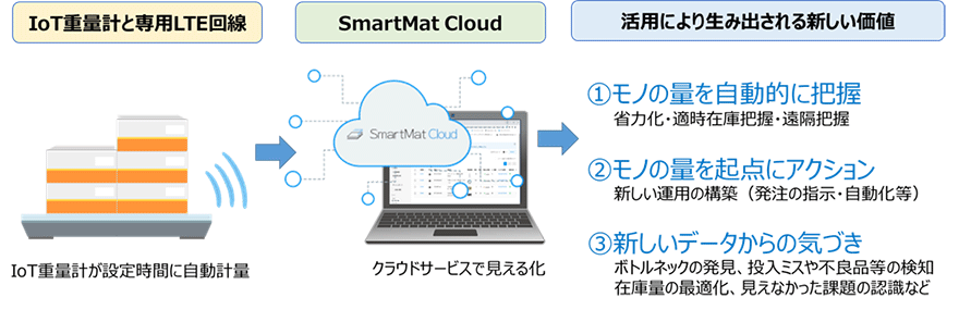 SmartMat Cloudサービスのイメージ