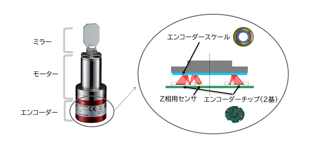 ミラー、モーター、エンコーダー、エンコーダースケール、Z相用センサ、エンコーダーチップ（2基）