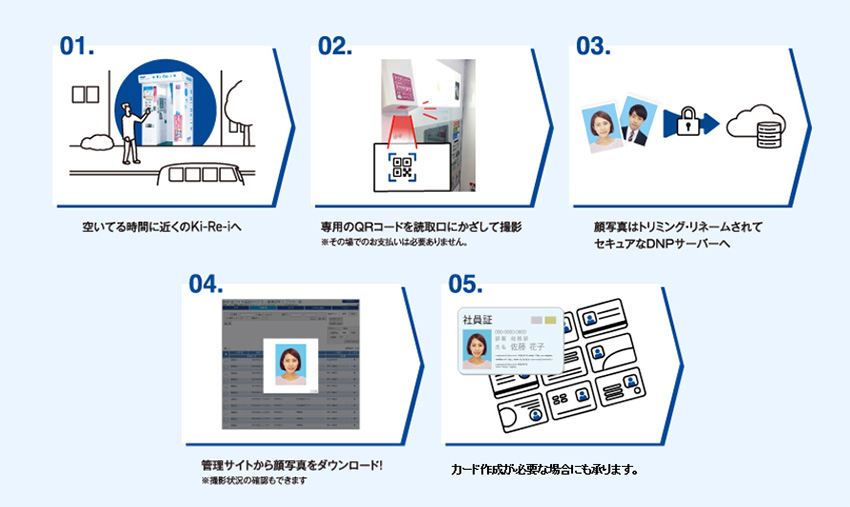 01.空いてる時間に近くのKi-re-iへ 02.専用のQRコードを読取口にかざして撮影※その場でのお支払いは必要ありません。 03.顔写真はトリミング・リネームされてセキュアなDNPサーバーへ 04.管理サイトから顔写真をダウンロード!※撮影状況の確認もできます 05.カード作成が必要な場合にも承ります。