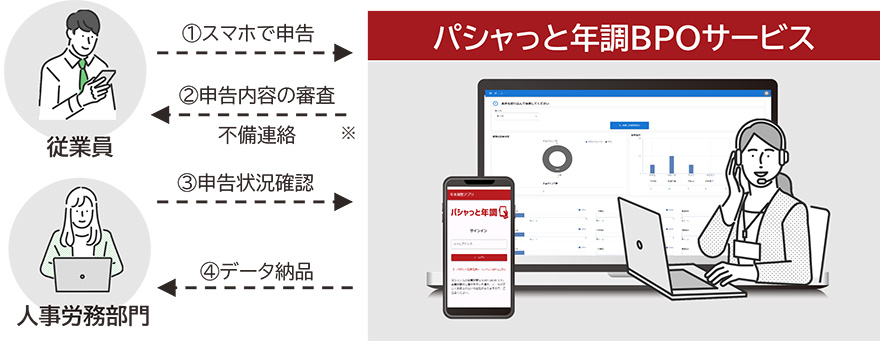 図：パシャっと年調BPOサービスの概要
