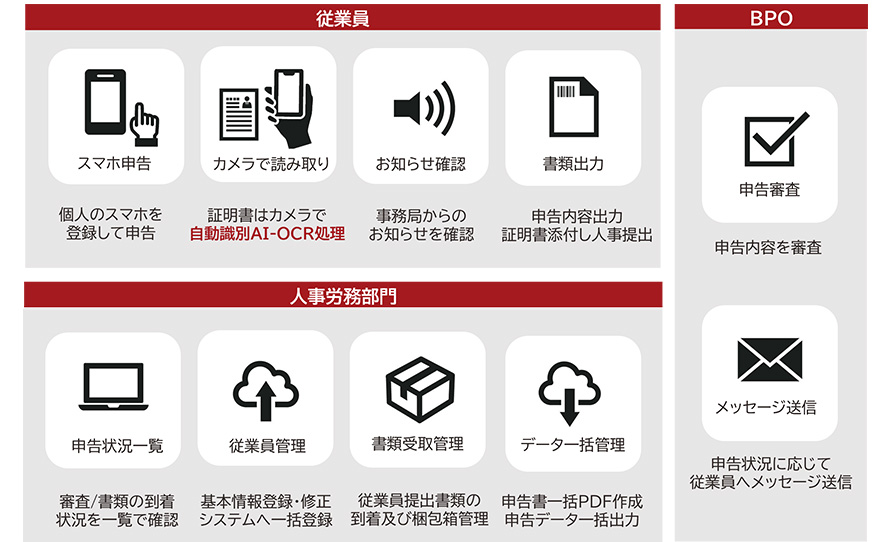 「従業員」スマホ申告：個人のスマホを登録して申告／カメラで読み取り：証明書はカメラで自動識別AI-OCR処理／お知らせ確認：事務局からのお知らせを確認／書類出力：申告内容出力 証明書添付し人事提出 「人事労務部門」申告状況一覧：審査／書類の到着状況を一覧で確認／従業員管理：基本情報登録・修正 システムへ一括登録／書類受取管理：従業員提出書類の到着及び梱包箱管理／データ一括管理：申告書一括PDF作成 申告データ一括出力 「BPO 」申告審査：申告内容を審査／メッセージ送信：申告状況に応じて従業員へメッセージ送信