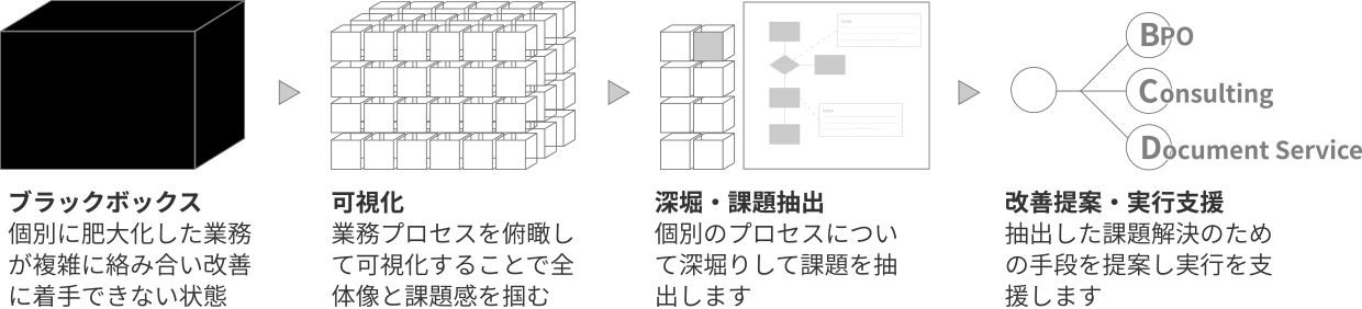 1.ブラックボックス:個別に肥大化した業務が複雑に絡み合い改善に着手できない状態 2.可視化:業務プロセスを俯瞰して可視化することで全体像と課題感を掴む 3.深堀・課題抽出:個別のプロセスについて深堀りして課題を抽出します 4.改善提案・実行支援:抽出した課題解決のための手段を提案し実行を支援します