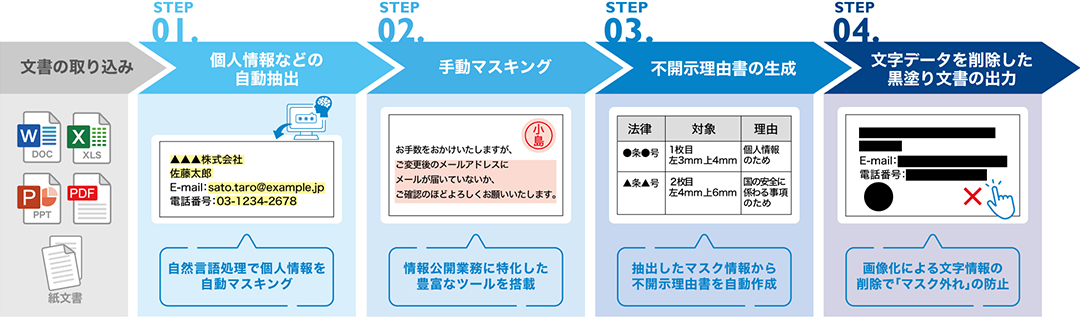 【文書の取り込み】STEP.01 個人情報などの自動抽出 STEP.02 手動マスキング STEP.03 不開示理由書の生成 STEP.04 文字データを削除した黒塗り文書の出力  