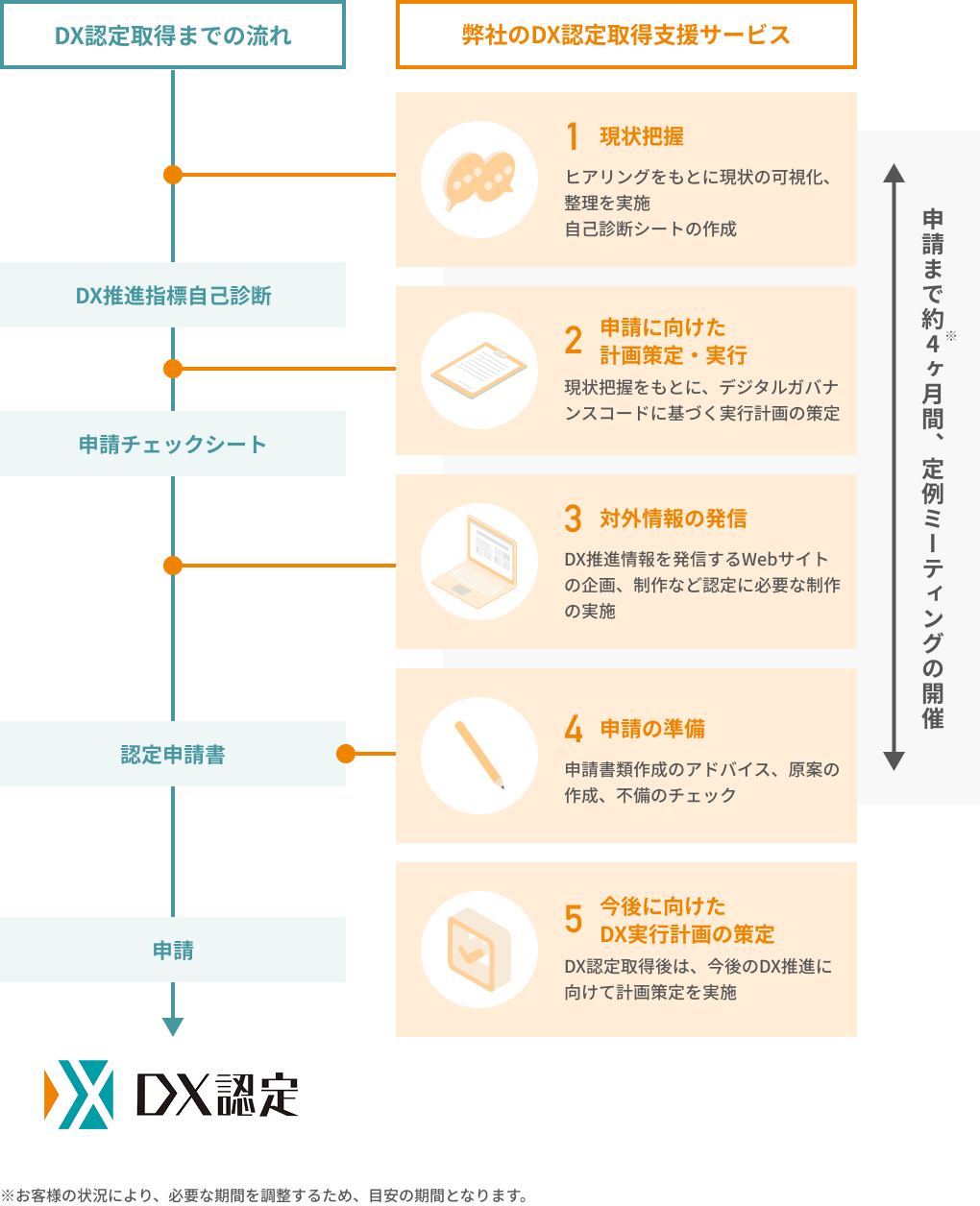 DX認定取得支援サービス概要