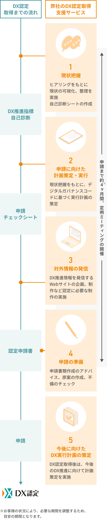 DX認定取得支援サービス概要