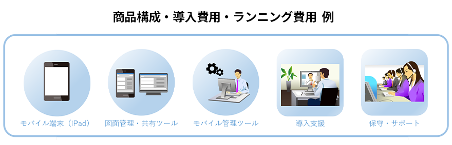 商品構成・導入費用・ランニング費用 例 モバイル端末（iPad） 図面管理・共有ツール モバイル管理ツール 導入支援 保守・サポート