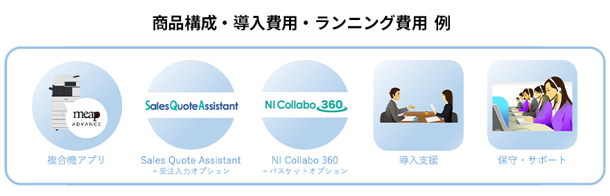 商品構成・導入費用・ランニング費用 例 複合機アプリ Sales Quote Assistant+受注入力オプション NI Collabo 360+バスケットオプション 導入支援 保守・サポート