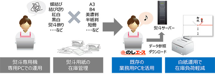 図：専用機、専用紙の廃止でサービスカウンターをスマートに