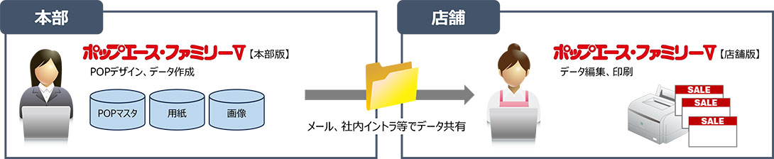 図：「スタンドアロンシステム：ポップエース・ファミリーⅤ」