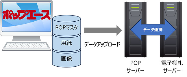 図：「紙POP、電子棚札のデータをポップエースで一元管理」