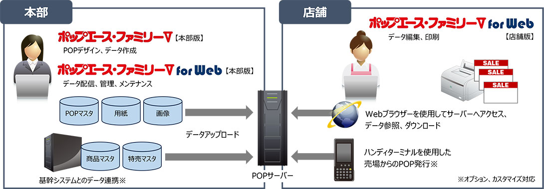 図：Webシステム：ポップエース・ファミリーⅤ for Web