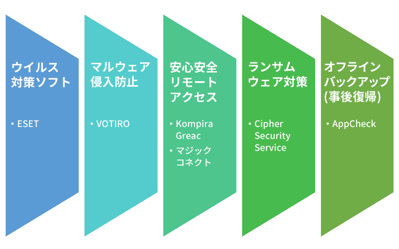 ウイルス対策ソフト ・ESET マルウェア侵入防止 ・VOTIRO 安心安全リモートアクセス ・Kompira Greac ・マジックコネクト ランサムウェア対策 ・Cipher Security Service オフラインバックアップ（事後復帰） ・AppCheck
