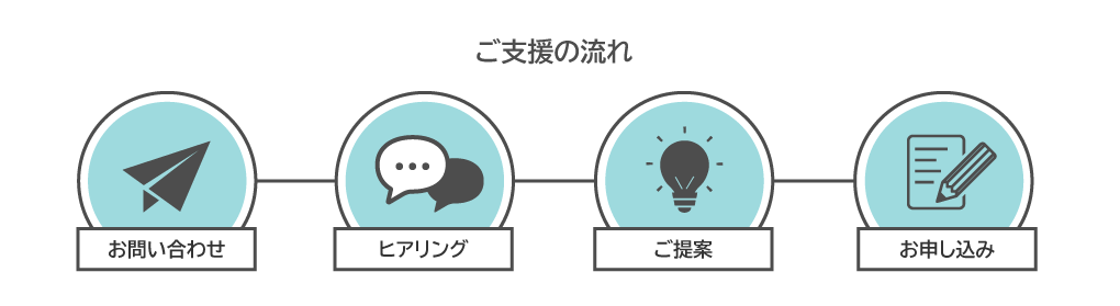 一連のご支援を提供します！お問い合わせ‐ヒアリング‐ご提案‐申請