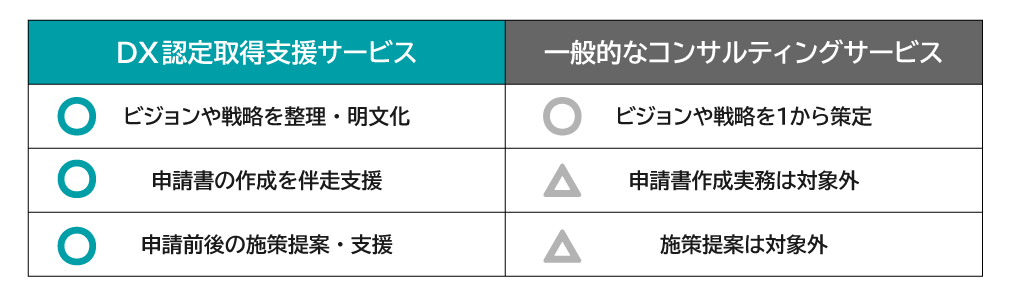 DX認定取得支援サービス:〇ビジョンや戦略を整理・明文化、〇申請書の作成を伴走支援、〇申請前後の施策提案・支援/一般的なコンサルティングサービス:〇ビジョンや戦略を1から策定、△申請書作成実務は対象外、△施策提案は対象外