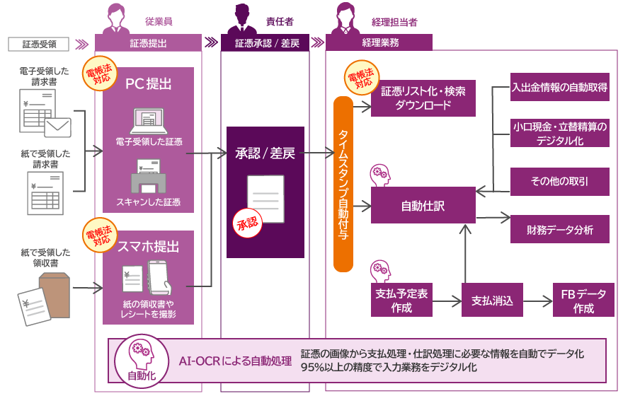 図:証憑収集から経理処理まで完全ペーパーレス化