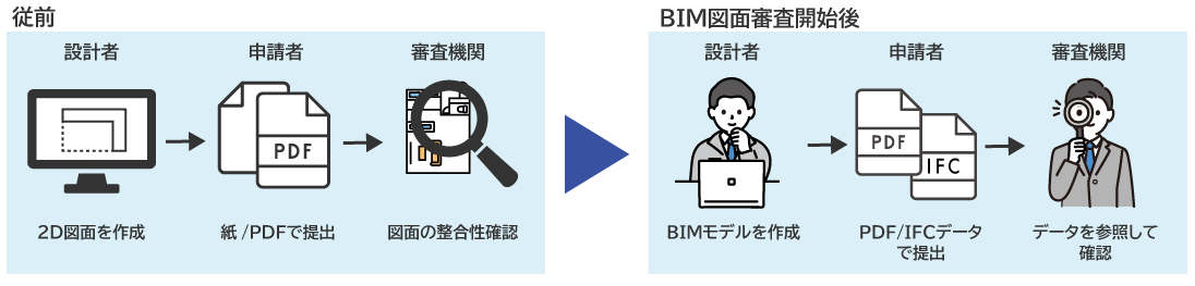 【従前】設計者が2D図面を作成→申請者が紙／PDFで提出→審査機関が図面の整合性を確認【BIM図面審査開始後】設計者がBIMモデルを作成→申請者がPDF／IFCデータで提出→審査機関がデータを参照して確認