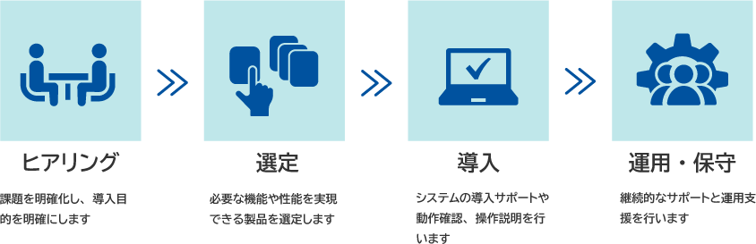 ヒアリング(課題を明確化し、導入目的を明確にします)→選定(必要な機能や性能を実現できる製品を選定します)→導入(システムの導入サポートや動作確認、操作説明を行います)→運用・保守(継続的なサポートと運用支援を行います)