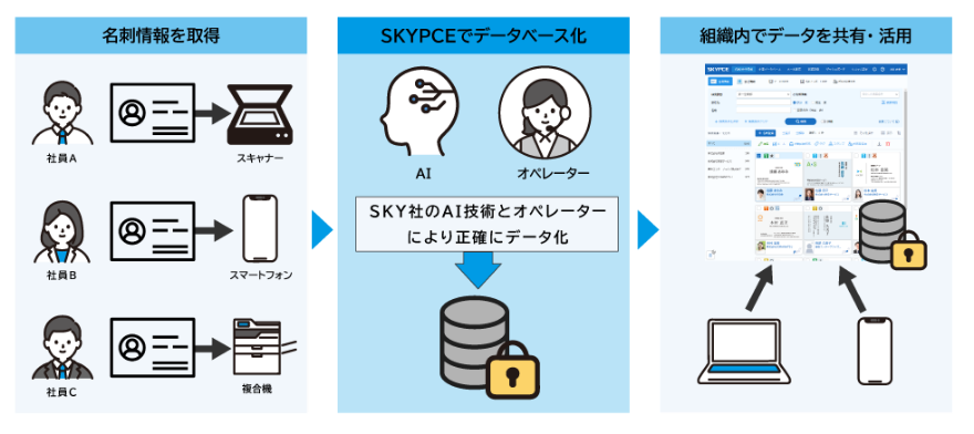名刺情報を取得 → SKYPCEでデータベース化 SKY社のAI技術とオペレーターにより正確にデータ化 → 組織内でデータを共有・活用