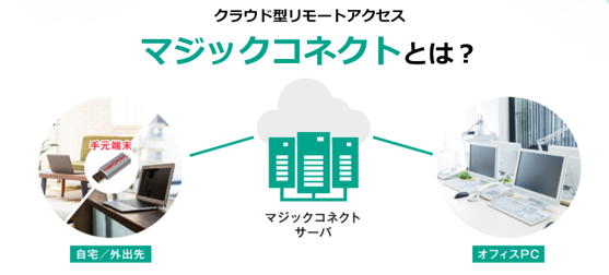 クラウド型リモートアクセス マジックコネクトとは？ 自宅／外出先‐マジックコネクトサーバ‐オフィスPC