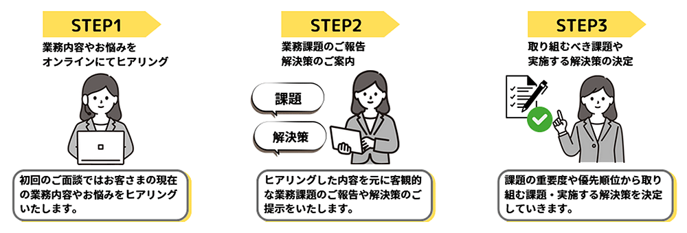 STEP1（業務内容やお悩みをオンラインにてヒアリング）→STEP2（業務課題のご報告。解決策のご案内）→STEP3（取り組むべき課題や実施する解決策の決定）