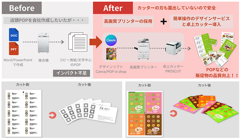図:高画質プリンターの採用+簡単操作のデザインサービスと卓上カッター導入の例