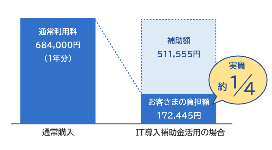 通常購入：通常利用料 684,000円（1年分）／IT導入補助金活用の場合：補助額 511,555円、お客さまの負担額 172,445円（実質 約1／4）