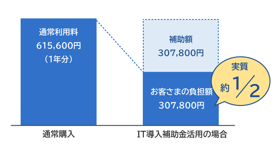 通常購入：通常利用料 615,600円（1年分）／IT導入補助金活用の場合：補助額 307,800円、お客さまの負担額 307,800円（実質 約1／2）