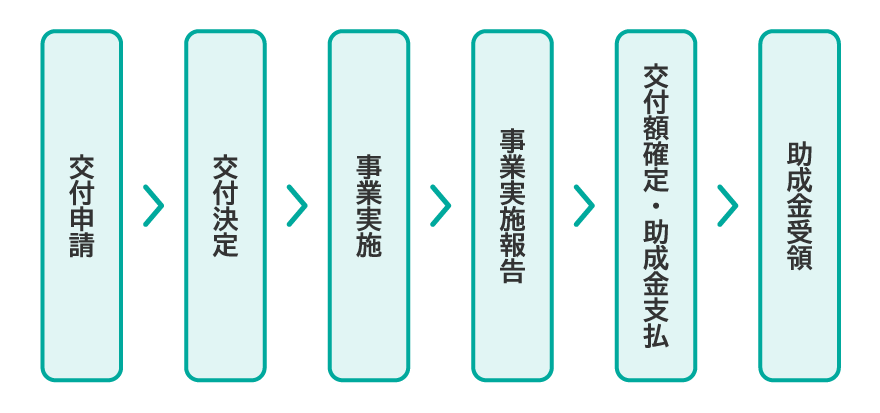 交付申請 交付決定 事業実施 事業実施報告 交付額確定・助成金支払 助成金受領