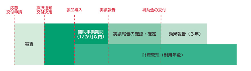 図:応募申請から事業完了までの流れ