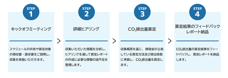 STEP1 キックオフミーティング スケジュールの共有や算定対象の領収書・請求書をご説明し、収集を実施いただきます。 STEP2 詳細ヒアリング 収集いただいた情報を分析し、ヒアリングを通して算定レポートの作成に必要な情報の過不足を整理します。 STEP3 CO₂排出量算定 取集帳票を基に、環境省が公表している算定方法及び排出係数に準拠し、CO₂排出量を算定します。 STEP4 算定結果のフィードバックレポート納品 CO₂排出量の算定結果をフィードバックし、算定レポートを納品します。