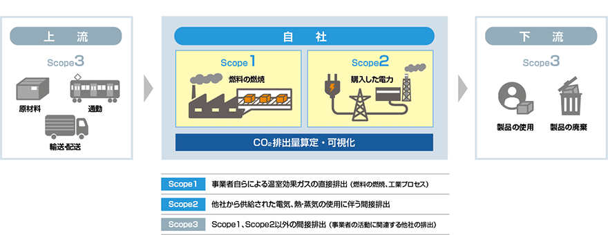 図：算定対象範囲