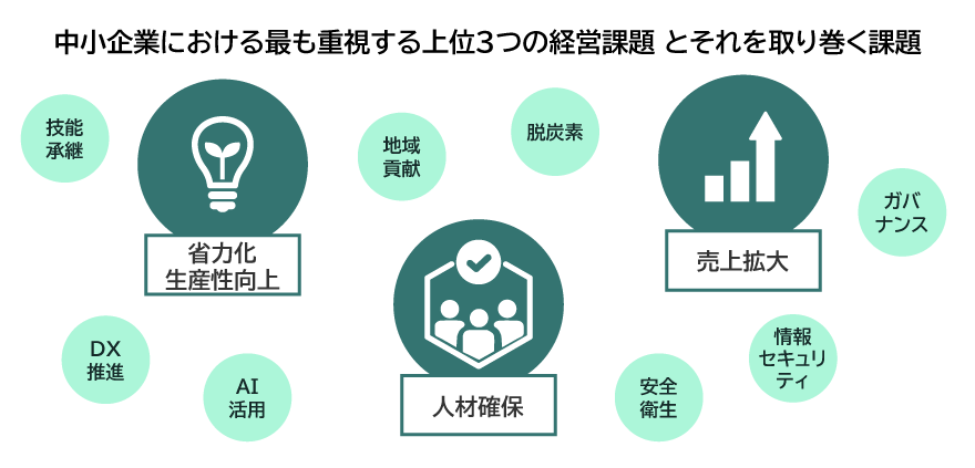 中小企業における最も重視する上位3つの経営課題とそれを取り巻く課題