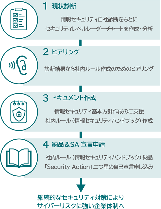 1.現状診断：情報セキュリティ自社診断をもとにセキュリティレベルレーダーチャートを作成・分析 ／ 2.ヒアリング：診断結果から社内ルール作成のためのヒアリング／ 3.ドキュメント作成：情報セキュリティ基本方針作成のご支援 社内ルール（情報セキュリティハンドブック）作成／4.納品&SA宣言申請：社内ルール（情報セキュリティハンドブック）納品「Security Action」二つ星の自己宣言申し込み→「継続的なセキュリティ対策によりサイバーリスクに強い企業体制へ」