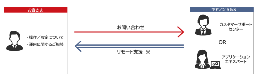 アプリケーション運用支援サービス構成図
