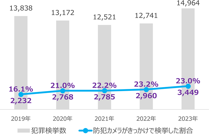 【犯罪検挙数】2019年13,838件 2020年13,172件 2021年12,521件 2022年12,741件 2023年14,964件 【防犯カメラがきっかけで検挙した割合】2019年16.1％ 2020年21.0％ 2021年22.2％ 2022年23.2％ 2023年23.0％