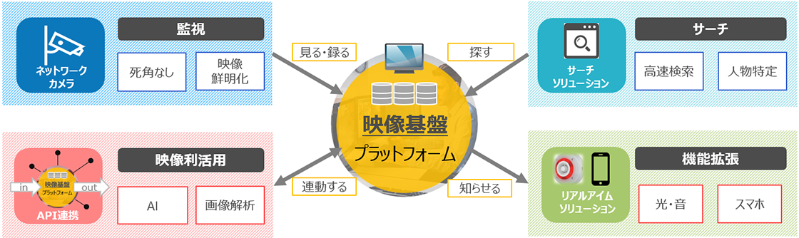 映像基盤プラットフォームでネットワークカメラ（監視）、API連携（映像利活用）、サーチソリューション（サーチ）、リアルタイムソリューション（機能拡張）と連携