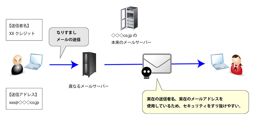 なりすましメール