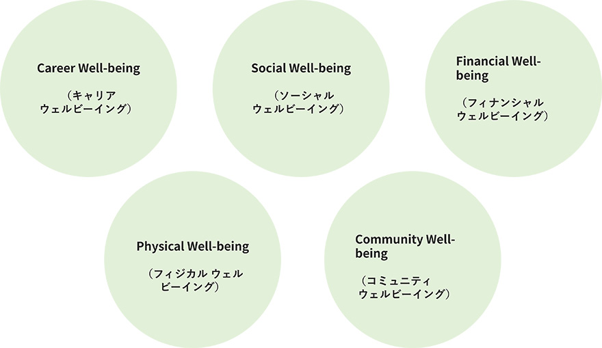 Career Well-being（キャリア ウェルビーイング） ／Social Well-being（ソーシャル ウェルビーイング） ／Financial Well-being（フィナンシャル ウェルビーイング）／ Physical Well-being（フィジカル ウェルビーイング） ／Community Well-being（コミュニティ ウェルビーイング）