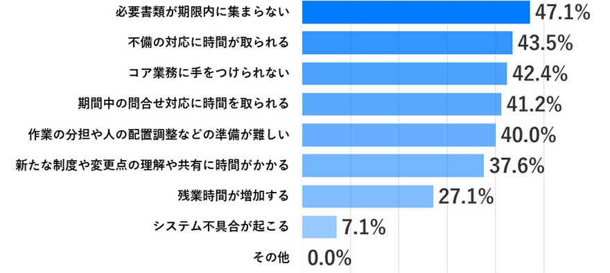 必要書類が期限内に集まらない47.1％、不備の対応に時間が取られる43.5％、コア業務に手をつけられない42.4％、期間中の問い合わせ対応に時間を取られる41.2％、作業の分担や人の配置調整などの準備が難しい40.0％、新たな制度や変更点の理解や共有に時間がかかる3.7.6％、残業時間が増加する27.1％、システム不具合が起こる7.1％、その他0.0％