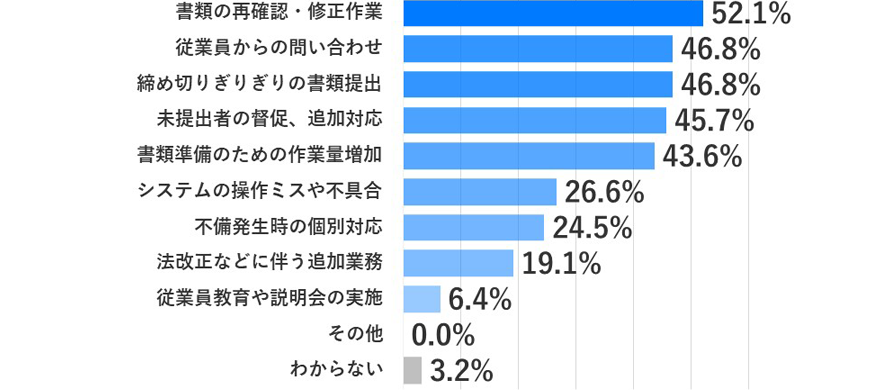 書類の再確認・修正作業52.1%、従業員からの問い合わせ46.8%、締め切りぎりぎりの書類提出46.8%、未提出者の督促、追加対応45.7%、書類準備のための作業量増加43.6%、システムの操作ミスや不具合26.6%、不備発生時の個別対応24.5%、法改正などに伴う追加業務19.1%、従業員教育や説明会の実施6.4%、その他0.0%、わからない3.2%