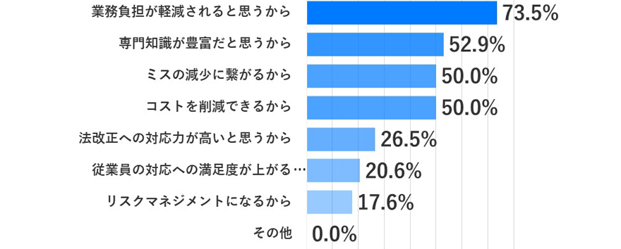業務負担が軽減されると思うから73.5%、専門知識が豊富だと思うから52.9%、ミスの減少につながるから50.0%、コストを削減できるから50.0%、法改正への対応力が高いと思うから26.5%、従業員の対応への満足度が上がる20.6%、リスクマネジマントになるから17.6%、その他0.0%