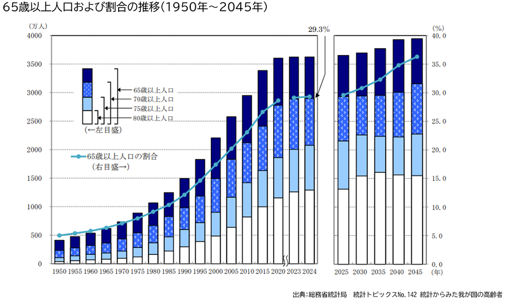 図：65歳以上人口および割合の推移（1950年～2045年） 出典：総務省統計局 統計トピックスNo.142 統計からみた我が国の高齢者　2030年には65歳以上の高齢者が総人口に占める割合が、初めて30％を超える。