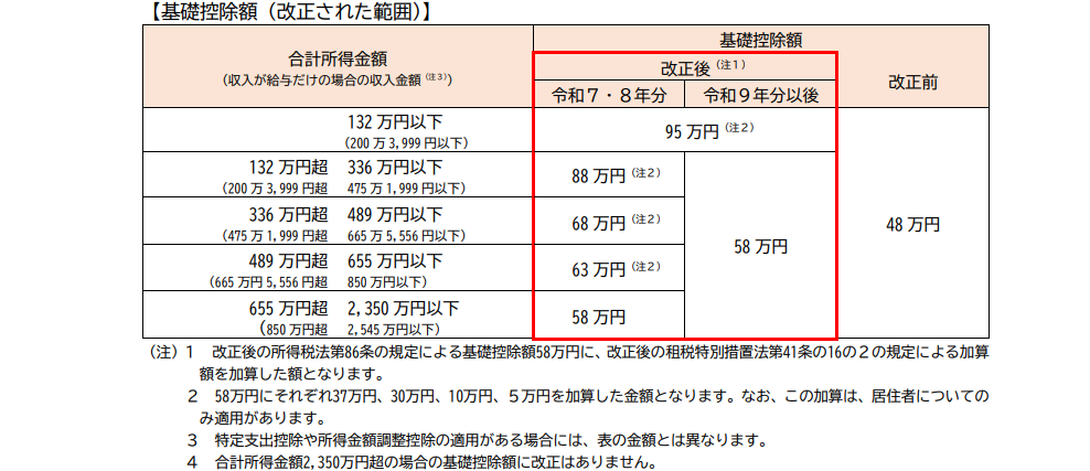 基礎控除額（改正された範囲）