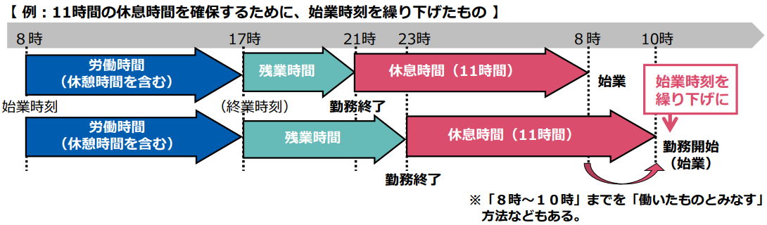 例：11時間の休息時間を確保するために、始業時刻を繰り下げたもの※「8時～10時」までを「働いたものとみなす」方法などもある。